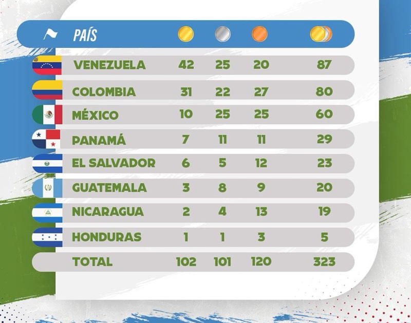 ¡En la cima! Criollos lideran medallero Juegos Escolares Córdoba 2025