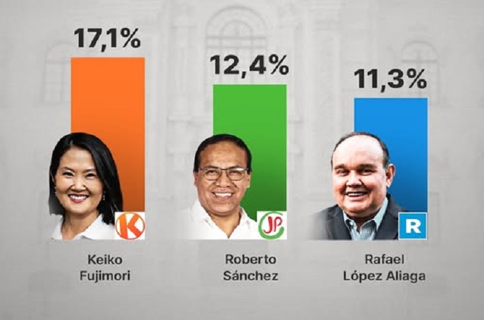 Casi 60% de votos contabilizados dan victoria a Keiko Fujimori en Perú